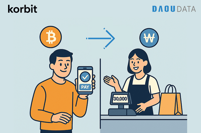 다우데이타, 코빗과 가상자산 결제 서비스 그랜드 오픈…10% 할인 이벤트 진행